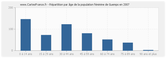 Répartition par âge de la population féminine de Guemps en 2007