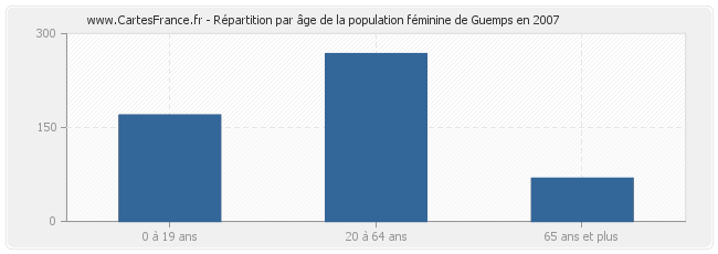 Répartition par âge de la population féminine de Guemps en 2007