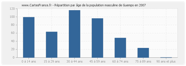 Répartition par âge de la population masculine de Guemps en 2007