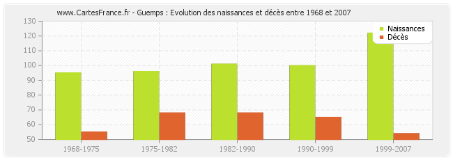 Guemps : Evolution des naissances et décès entre 1968 et 2007