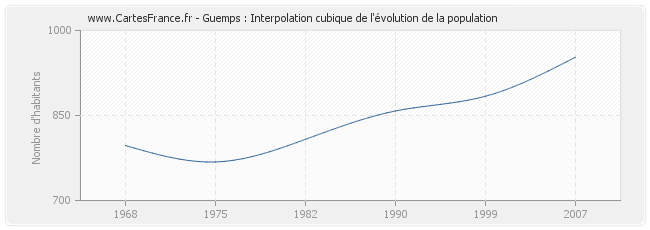 Guemps : Interpolation cubique de l'évolution de la population
