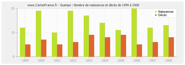 Guemps : Nombre de naissances et décès de 1999 à 2008