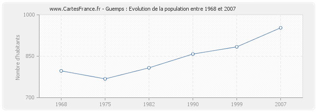Population Guemps