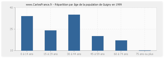 Répartition par âge de la population de Guigny en 1999