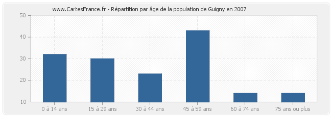 Répartition par âge de la population de Guigny en 2007