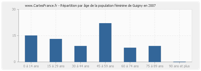 Répartition par âge de la population féminine de Guigny en 2007