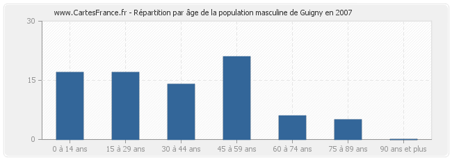 Répartition par âge de la population masculine de Guigny en 2007