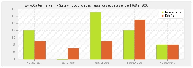 Guigny : Evolution des naissances et décès entre 1968 et 2007