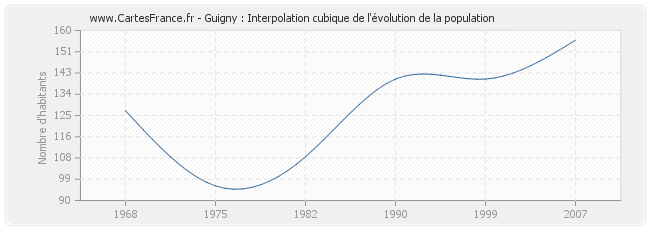 Guigny : Interpolation cubique de l'évolution de la population