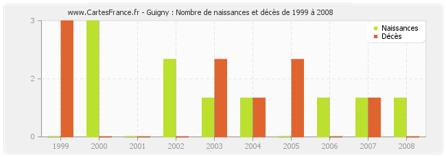 Guigny : Nombre de naissances et décès de 1999 à 2008