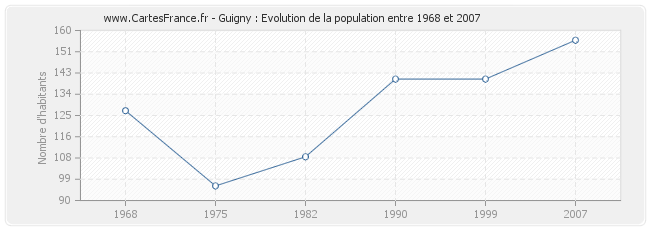 Population Guigny