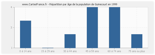 Répartition par âge de la population de Guinecourt en 1999