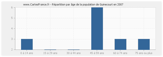 Répartition par âge de la population de Guinecourt en 2007