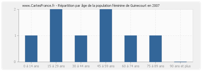 Répartition par âge de la population féminine de Guinecourt en 2007