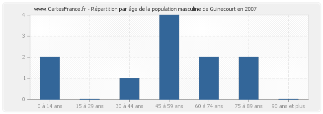 Répartition par âge de la population masculine de Guinecourt en 2007