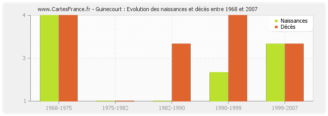 Guinecourt : Evolution des naissances et décès entre 1968 et 2007