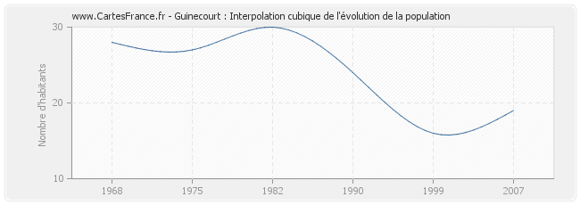 Guinecourt : Interpolation cubique de l'évolution de la population