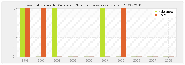 Guinecourt : Nombre de naissances et décès de 1999 à 2008