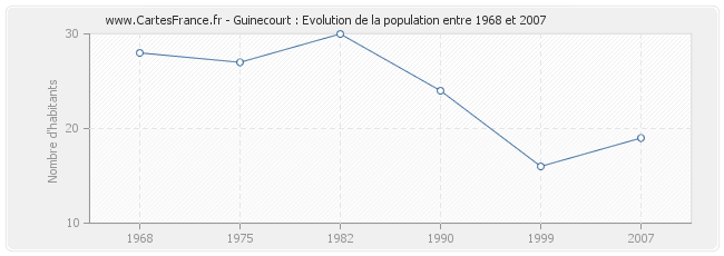 Population Guinecourt