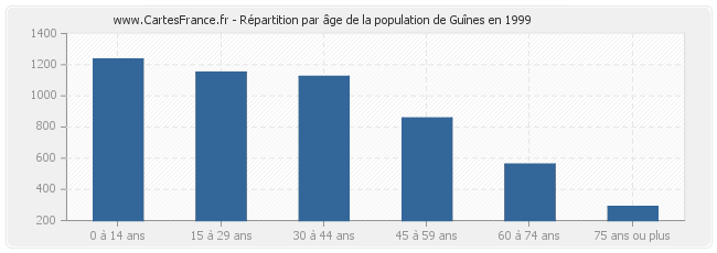 Répartition par âge de la population de Guînes en 1999