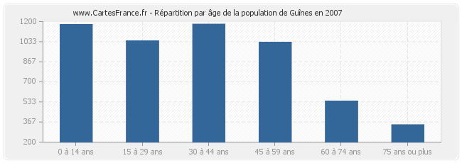 Répartition par âge de la population de Guînes en 2007