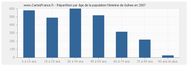 Répartition par âge de la population féminine de Guînes en 2007