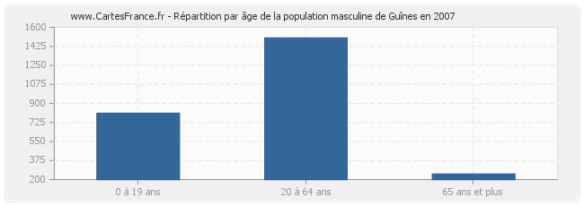 Répartition par âge de la population masculine de Guînes en 2007