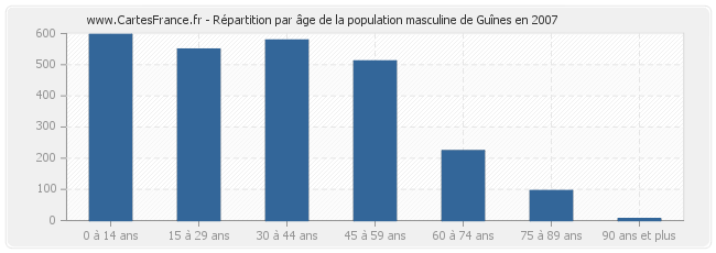 Répartition par âge de la population masculine de Guînes en 2007