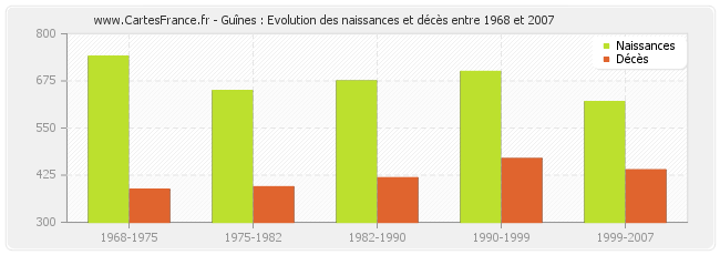 Guînes : Evolution des naissances et décès entre 1968 et 2007