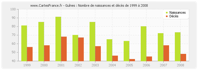 Guînes : Nombre de naissances et décès de 1999 à 2008