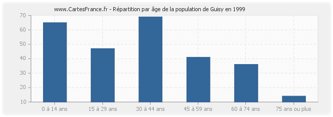 Répartition par âge de la population de Guisy en 1999