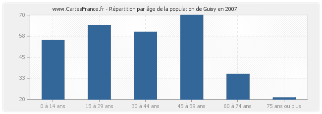 Répartition par âge de la population de Guisy en 2007