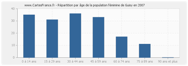 Répartition par âge de la population féminine de Guisy en 2007