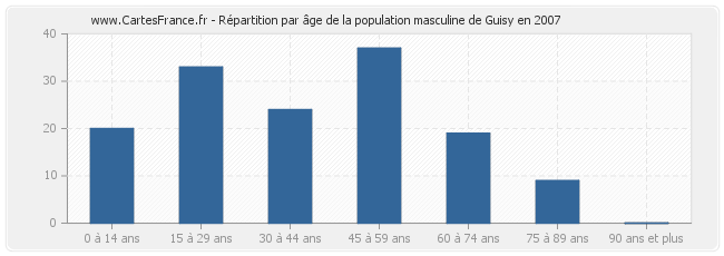 Répartition par âge de la population masculine de Guisy en 2007