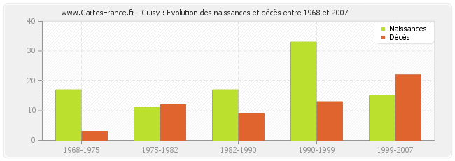 Guisy : Evolution des naissances et décès entre 1968 et 2007