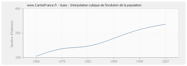 Guisy : Interpolation cubique de l'évolution de la population