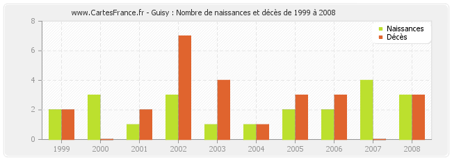 Guisy : Nombre de naissances et décès de 1999 à 2008