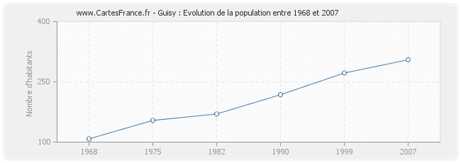 Population Guisy