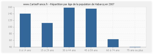 Répartition par âge de la population de Habarcq en 2007