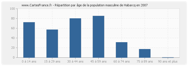 Répartition par âge de la population masculine de Habarcq en 2007