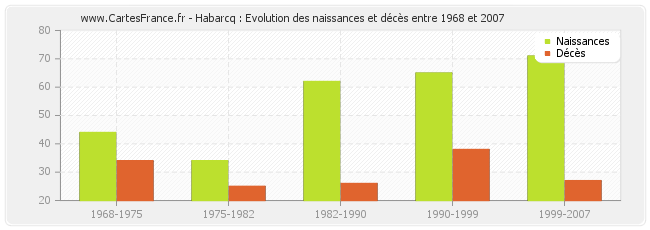 Habarcq : Evolution des naissances et décès entre 1968 et 2007