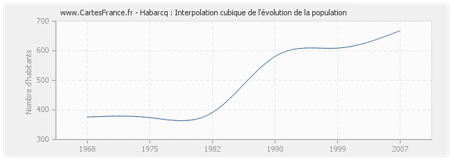 Habarcq : Interpolation cubique de l'évolution de la population