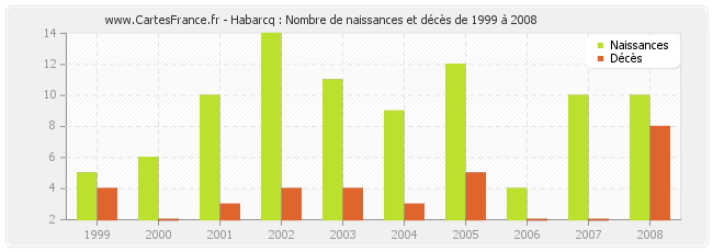 Habarcq : Nombre de naissances et décès de 1999 à 2008
