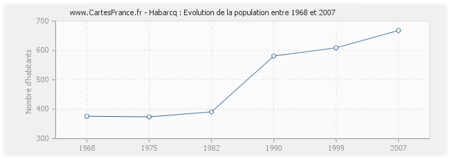 Population Habarcq