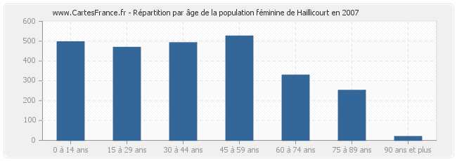 Répartition par âge de la population féminine de Haillicourt en 2007