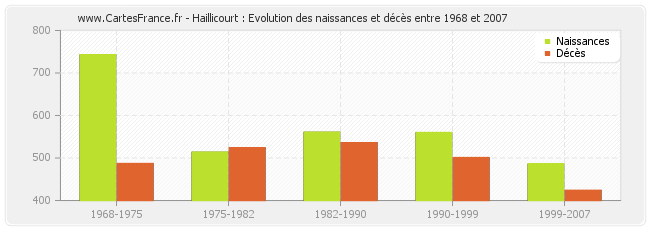 Haillicourt : Evolution des naissances et décès entre 1968 et 2007