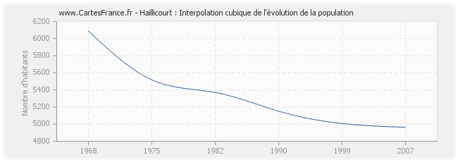 Haillicourt : Interpolation cubique de l'évolution de la population