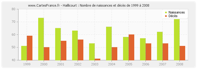 Haillicourt : Nombre de naissances et décès de 1999 à 2008