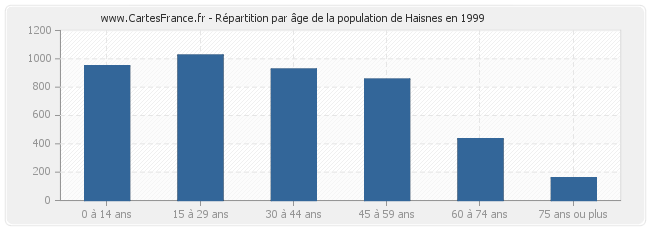 Répartition par âge de la population de Haisnes en 1999