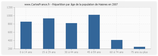 Répartition par âge de la population de Haisnes en 2007